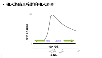 游隙選用指南